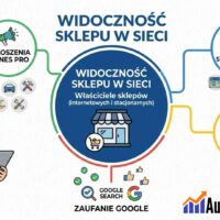 Infografika AutoSEO.pl pokazująca jak artykuły sponsorowane, katalogi i ogłoszenia Biznes Pro budują zaufanie Google i widoczność dla sklepów.